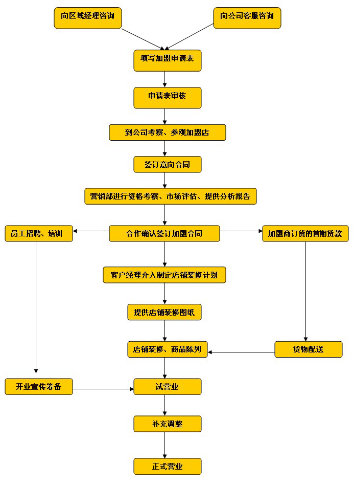 瑞马加盟流程