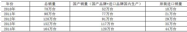 2014壁挂炉产品市场产销量统计结果公告