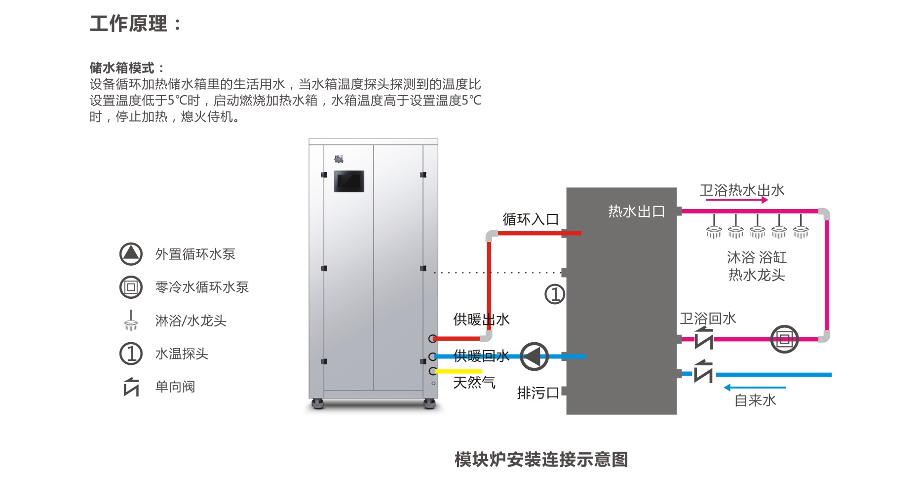 瑞马烟气冷凝低氮模块炉原理