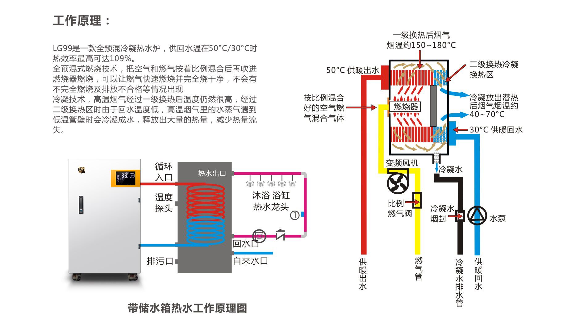 99kw燃气锅炉原理